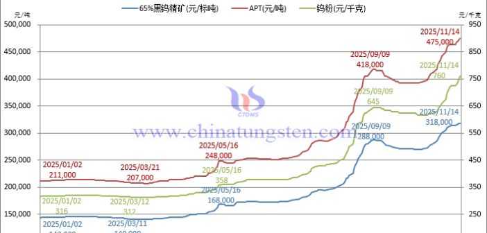 钨精矿市场暂稳，钨粉价格日涨万金